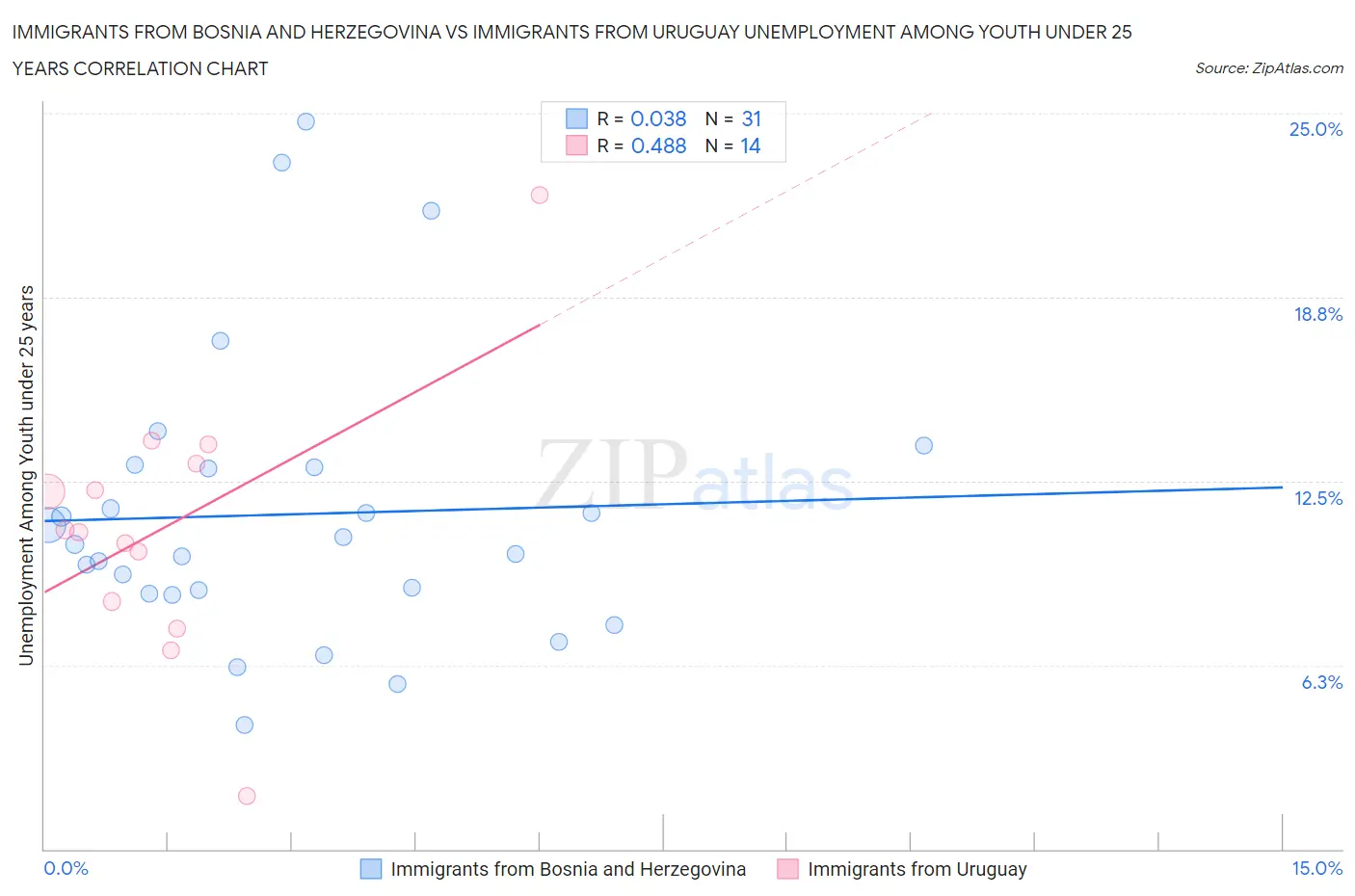 Immigrants from Bosnia and Herzegovina vs Immigrants from Uruguay Unemployment Among Youth under 25 years