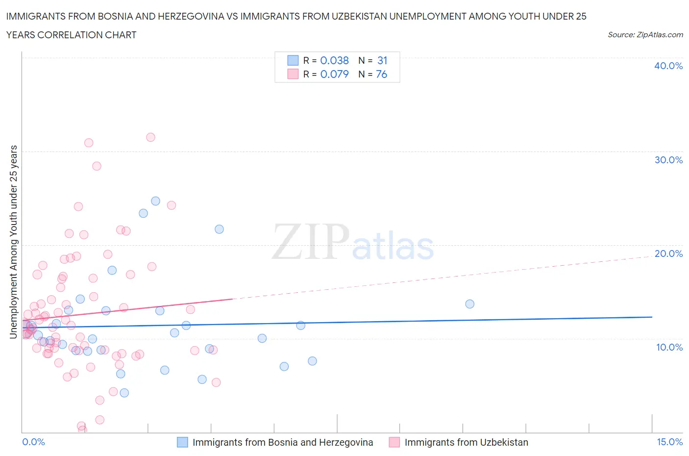 Immigrants from Bosnia and Herzegovina vs Immigrants from Uzbekistan Unemployment Among Youth under 25 years