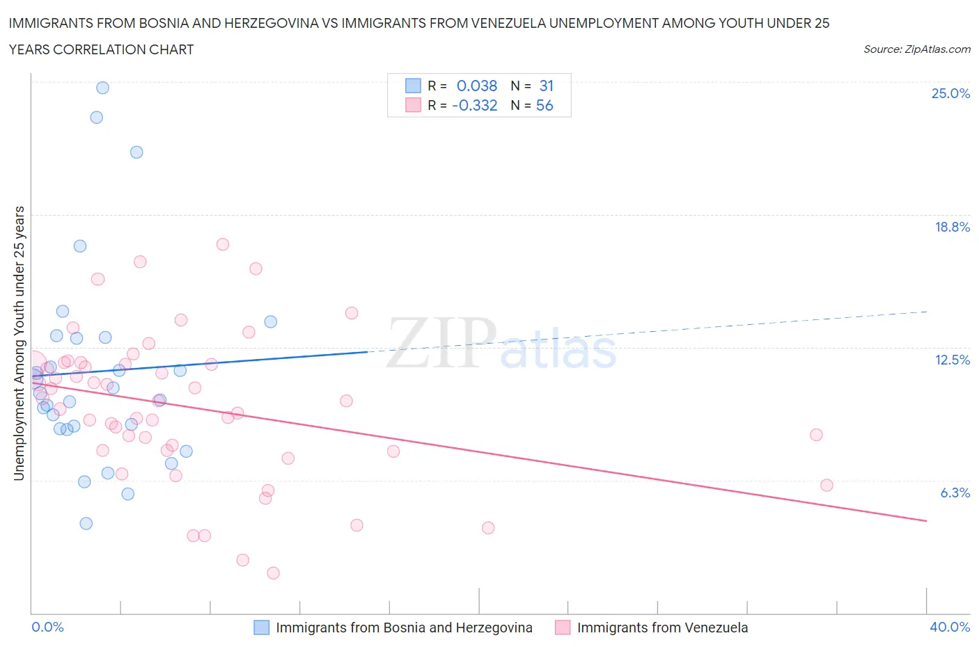 Immigrants from Bosnia and Herzegovina vs Immigrants from Venezuela Unemployment Among Youth under 25 years