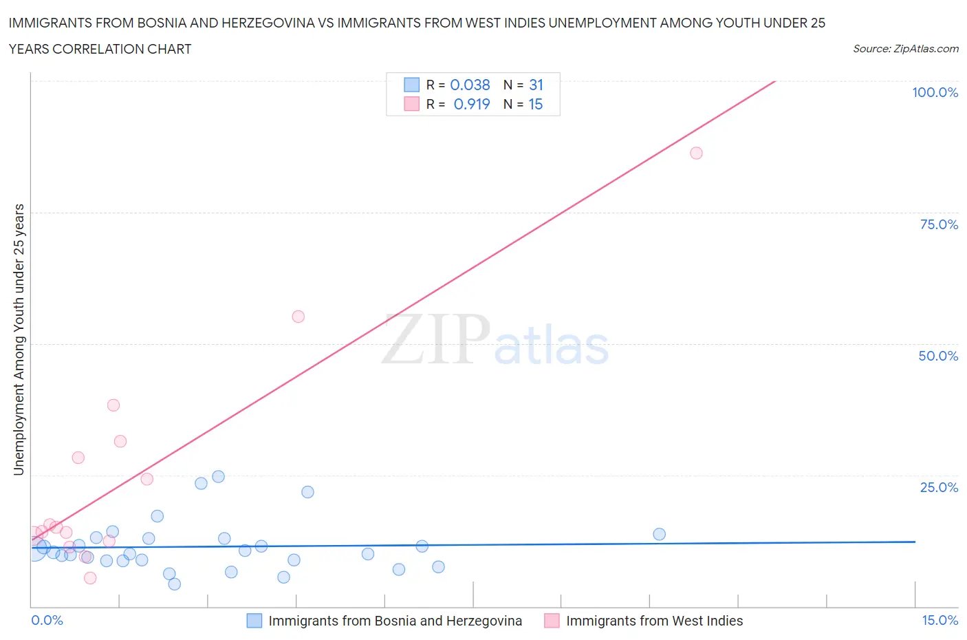 Immigrants from Bosnia and Herzegovina vs Immigrants from West Indies Unemployment Among Youth under 25 years