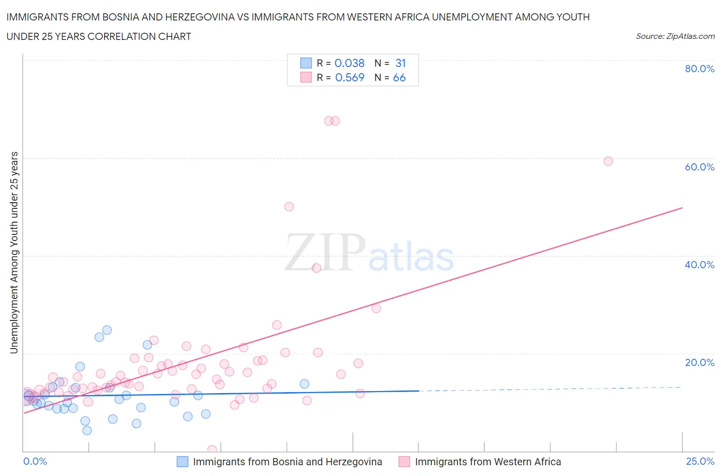 Immigrants from Bosnia and Herzegovina vs Immigrants from Western Africa Unemployment Among Youth under 25 years