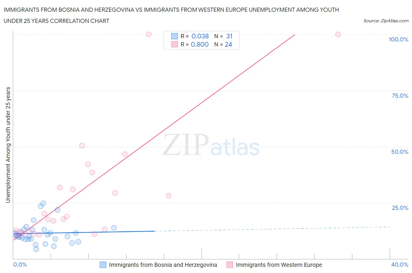 Immigrants from Bosnia and Herzegovina vs Immigrants from Western Europe Unemployment Among Youth under 25 years