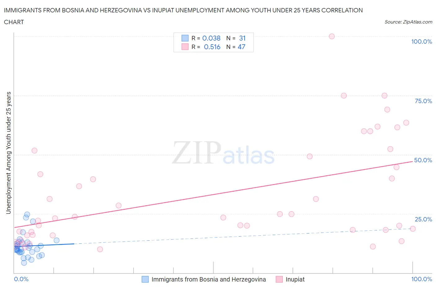 Immigrants from Bosnia and Herzegovina vs Inupiat Unemployment Among Youth under 25 years