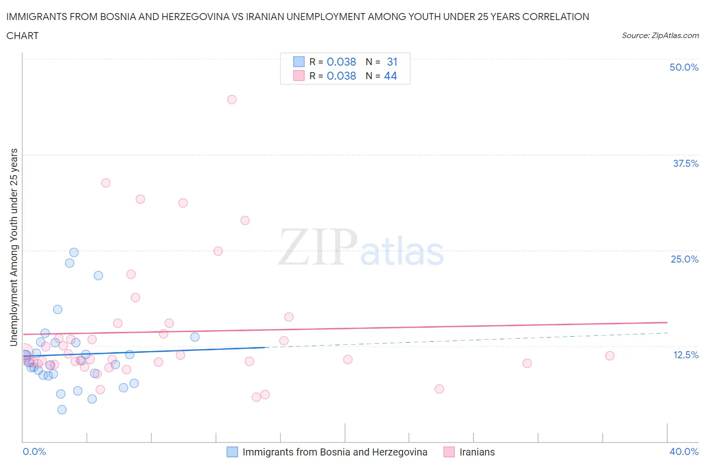 Immigrants from Bosnia and Herzegovina vs Iranian Unemployment Among Youth under 25 years