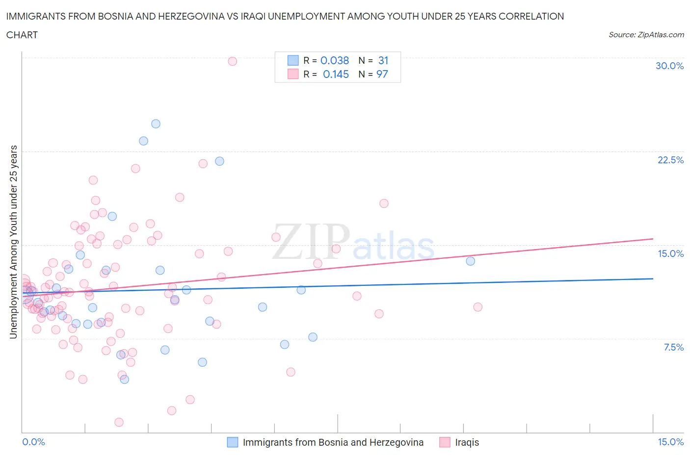 Immigrants from Bosnia and Herzegovina vs Iraqi Unemployment Among Youth under 25 years