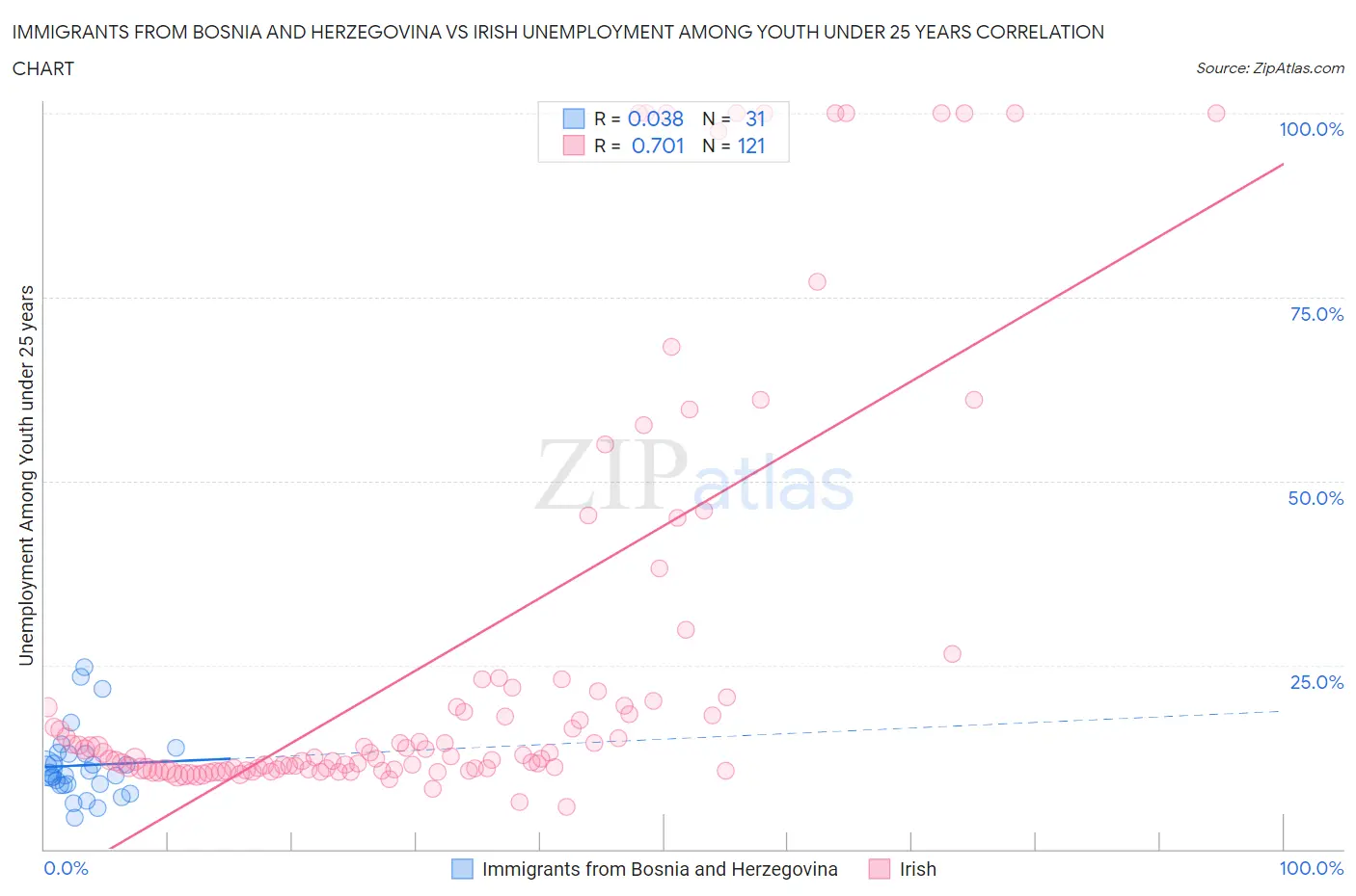 Immigrants from Bosnia and Herzegovina vs Irish Unemployment Among Youth under 25 years