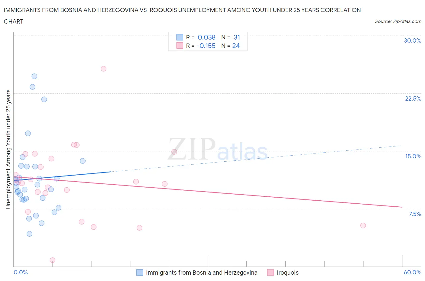 Immigrants from Bosnia and Herzegovina vs Iroquois Unemployment Among Youth under 25 years