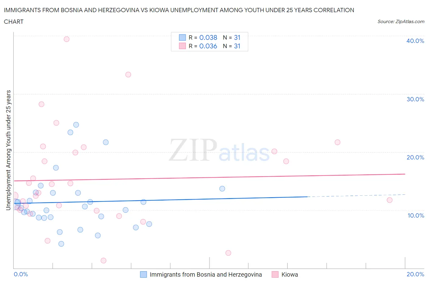 Immigrants from Bosnia and Herzegovina vs Kiowa Unemployment Among Youth under 25 years