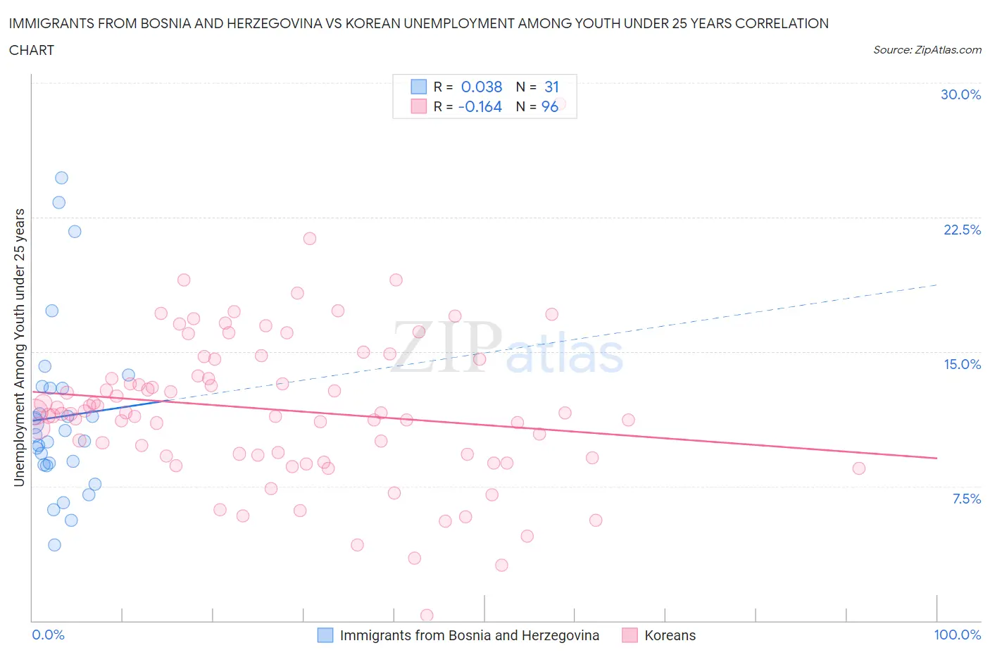 Immigrants from Bosnia and Herzegovina vs Korean Unemployment Among Youth under 25 years
