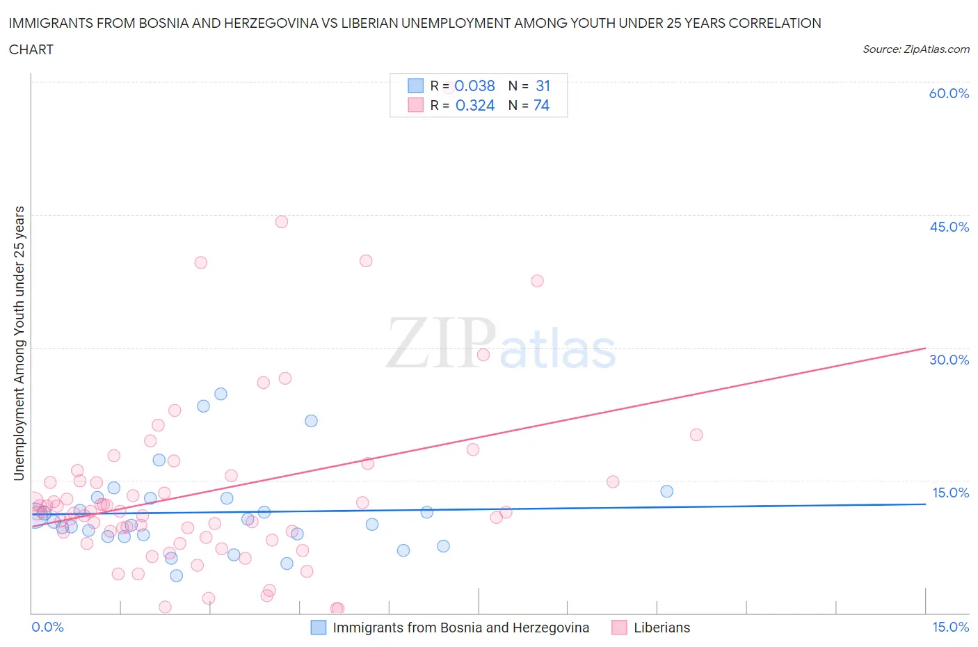 Immigrants from Bosnia and Herzegovina vs Liberian Unemployment Among Youth under 25 years