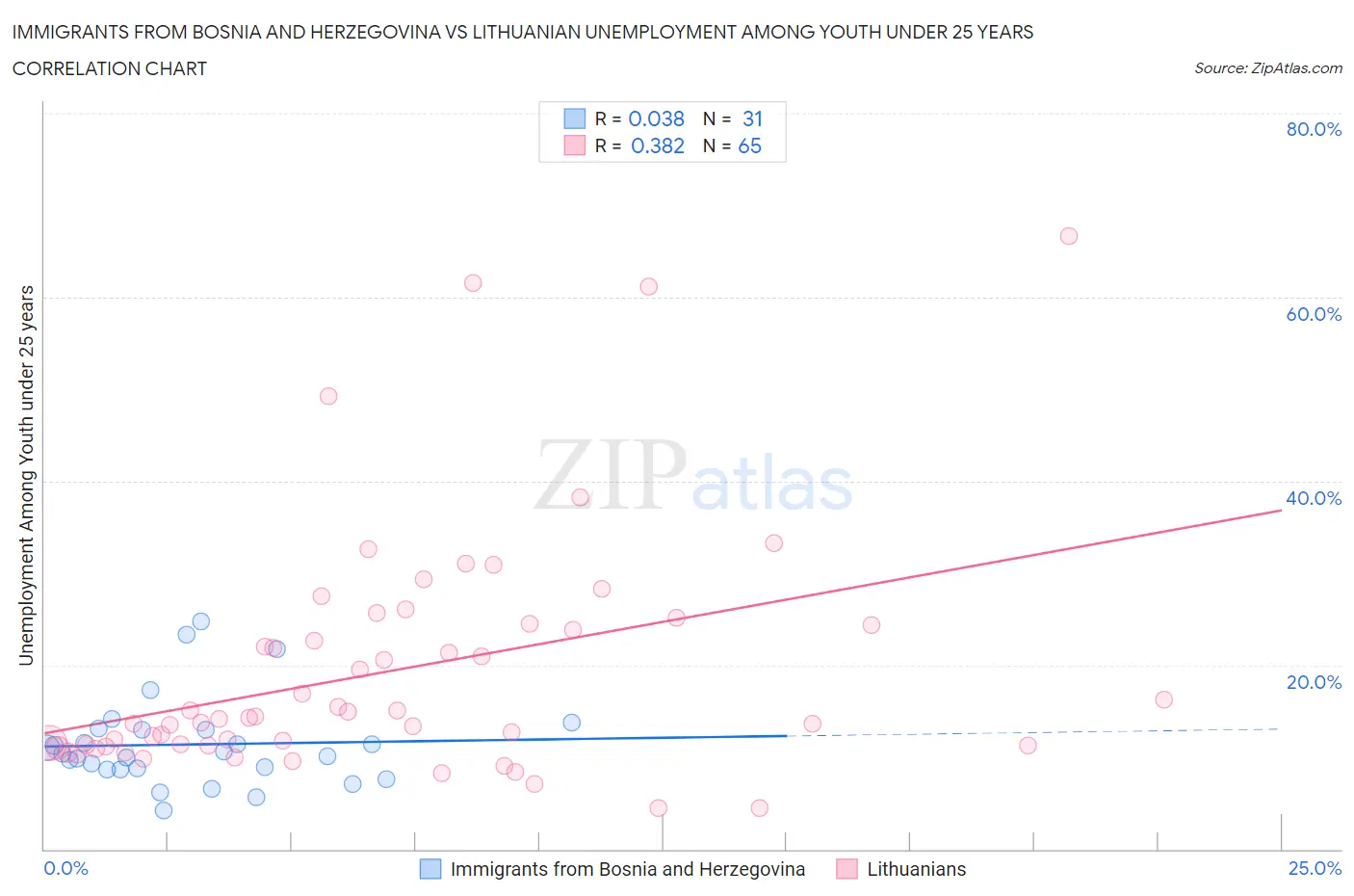 Immigrants from Bosnia and Herzegovina vs Lithuanian Unemployment Among Youth under 25 years
