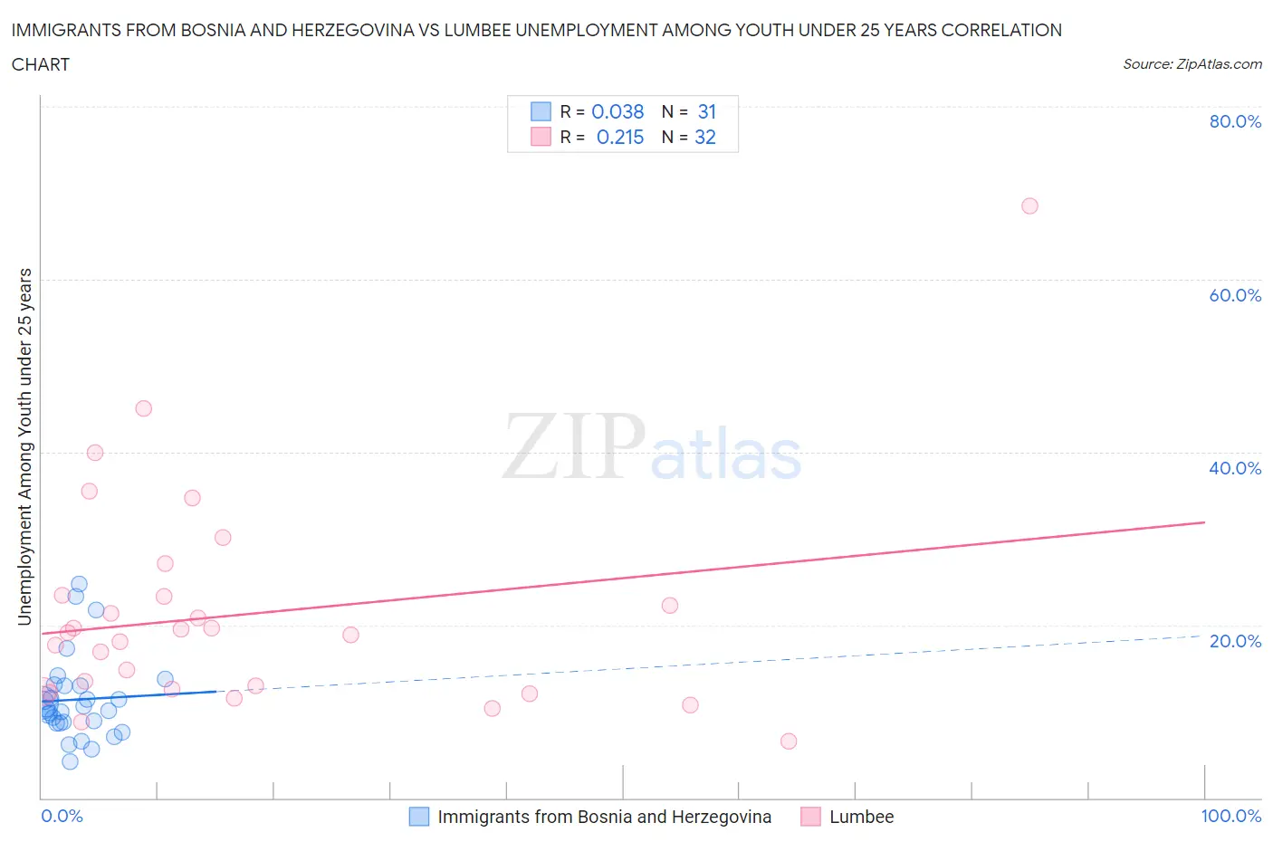 Immigrants from Bosnia and Herzegovina vs Lumbee Unemployment Among Youth under 25 years