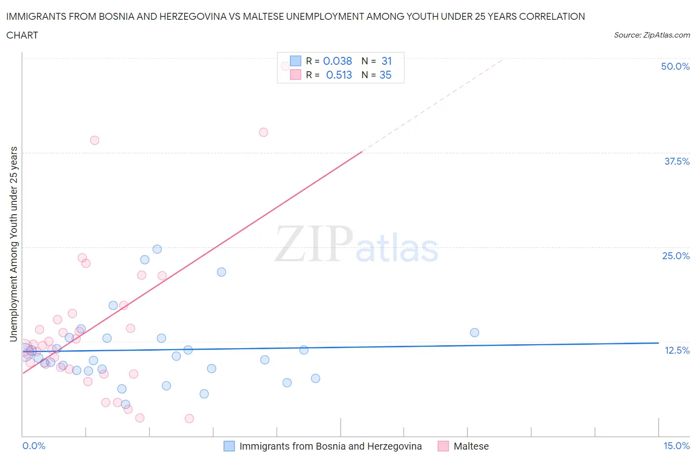 Immigrants from Bosnia and Herzegovina vs Maltese Unemployment Among Youth under 25 years