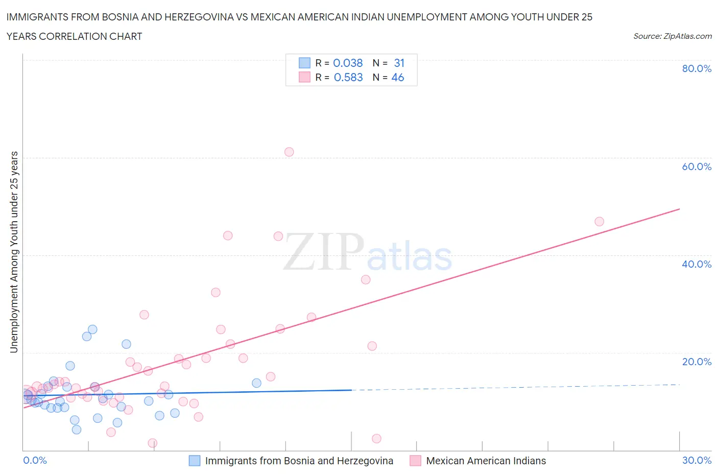 Immigrants from Bosnia and Herzegovina vs Mexican American Indian Unemployment Among Youth under 25 years