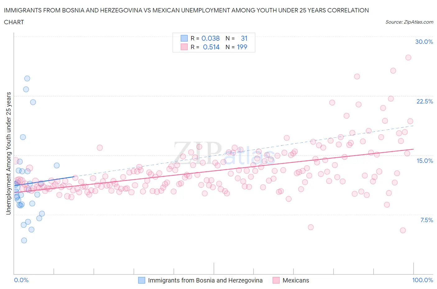 Immigrants from Bosnia and Herzegovina vs Mexican Unemployment Among Youth under 25 years