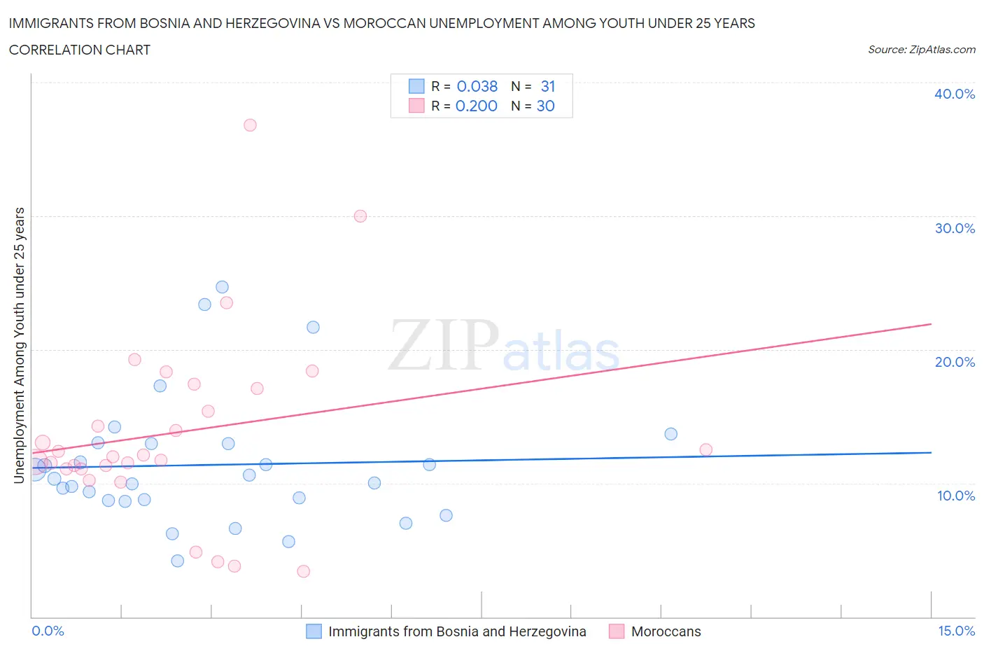 Immigrants from Bosnia and Herzegovina vs Moroccan Unemployment Among Youth under 25 years