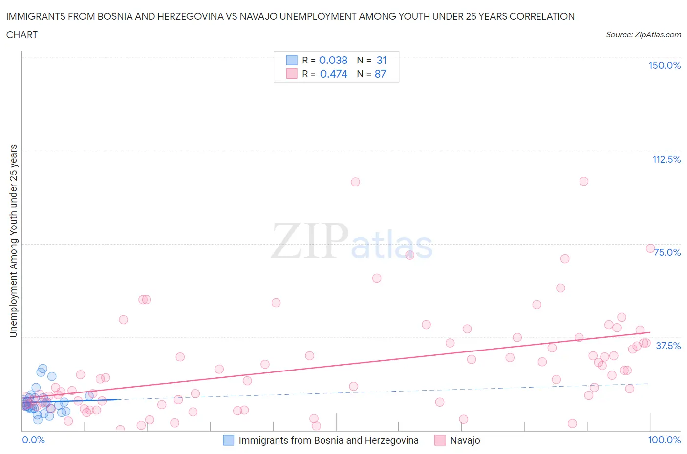Immigrants from Bosnia and Herzegovina vs Navajo Unemployment Among Youth under 25 years