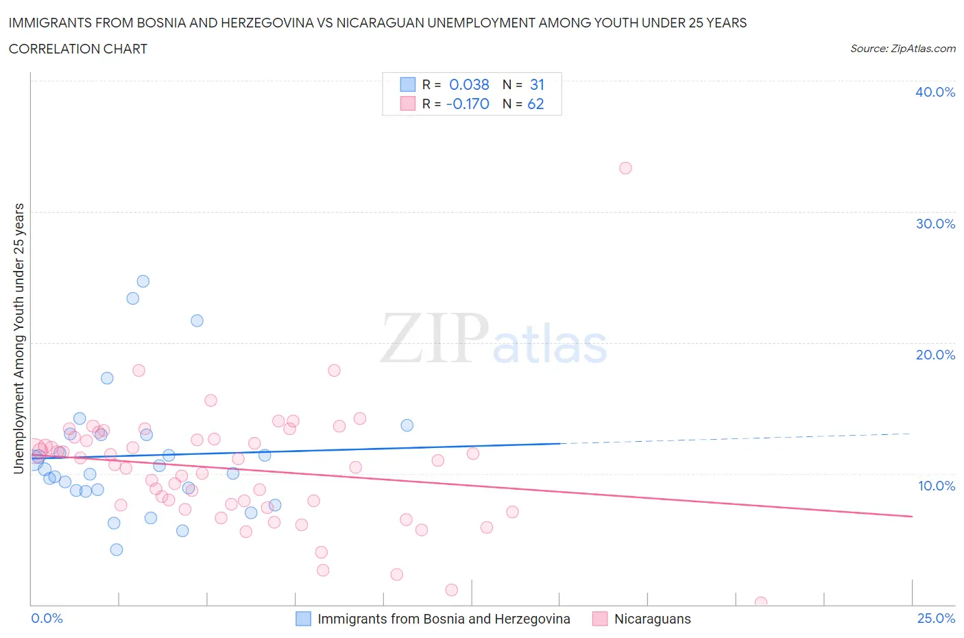 Immigrants from Bosnia and Herzegovina vs Nicaraguan Unemployment Among Youth under 25 years