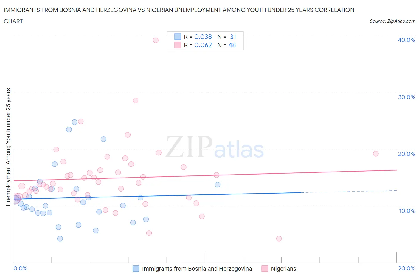 Immigrants from Bosnia and Herzegovina vs Nigerian Unemployment Among Youth under 25 years