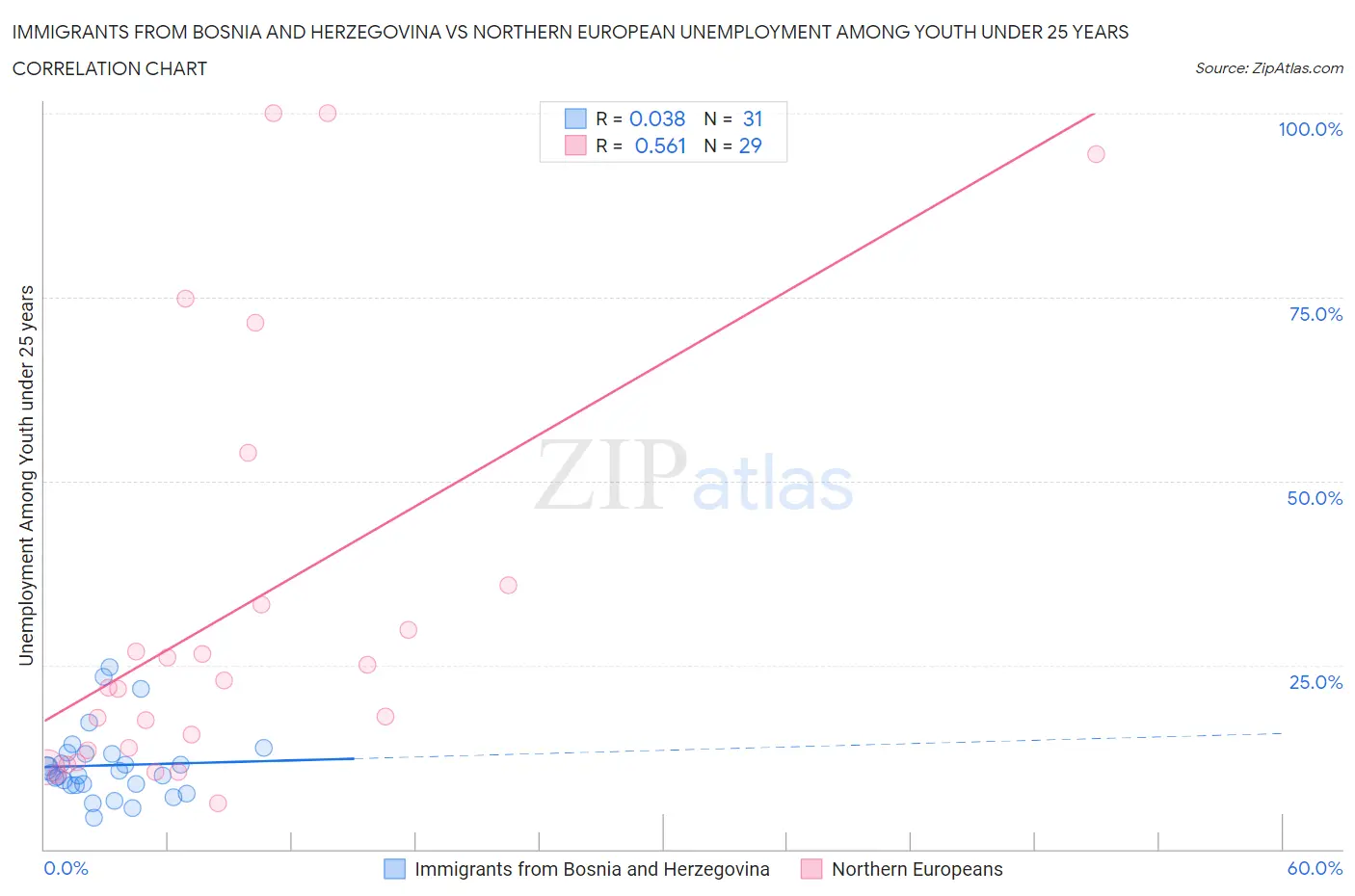 Immigrants from Bosnia and Herzegovina vs Northern European Unemployment Among Youth under 25 years