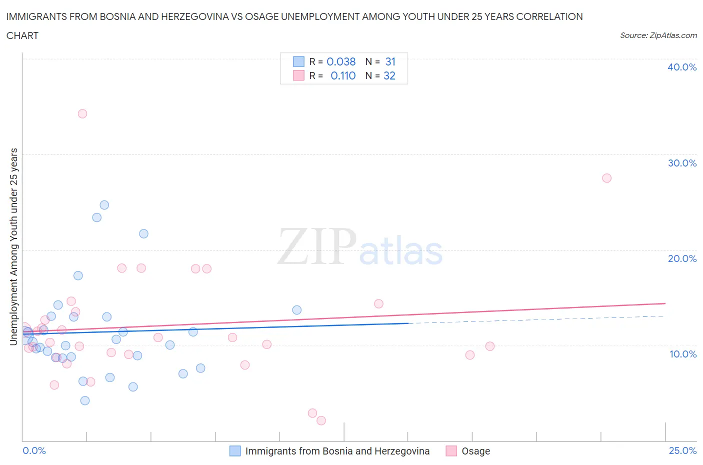 Immigrants from Bosnia and Herzegovina vs Osage Unemployment Among Youth under 25 years
