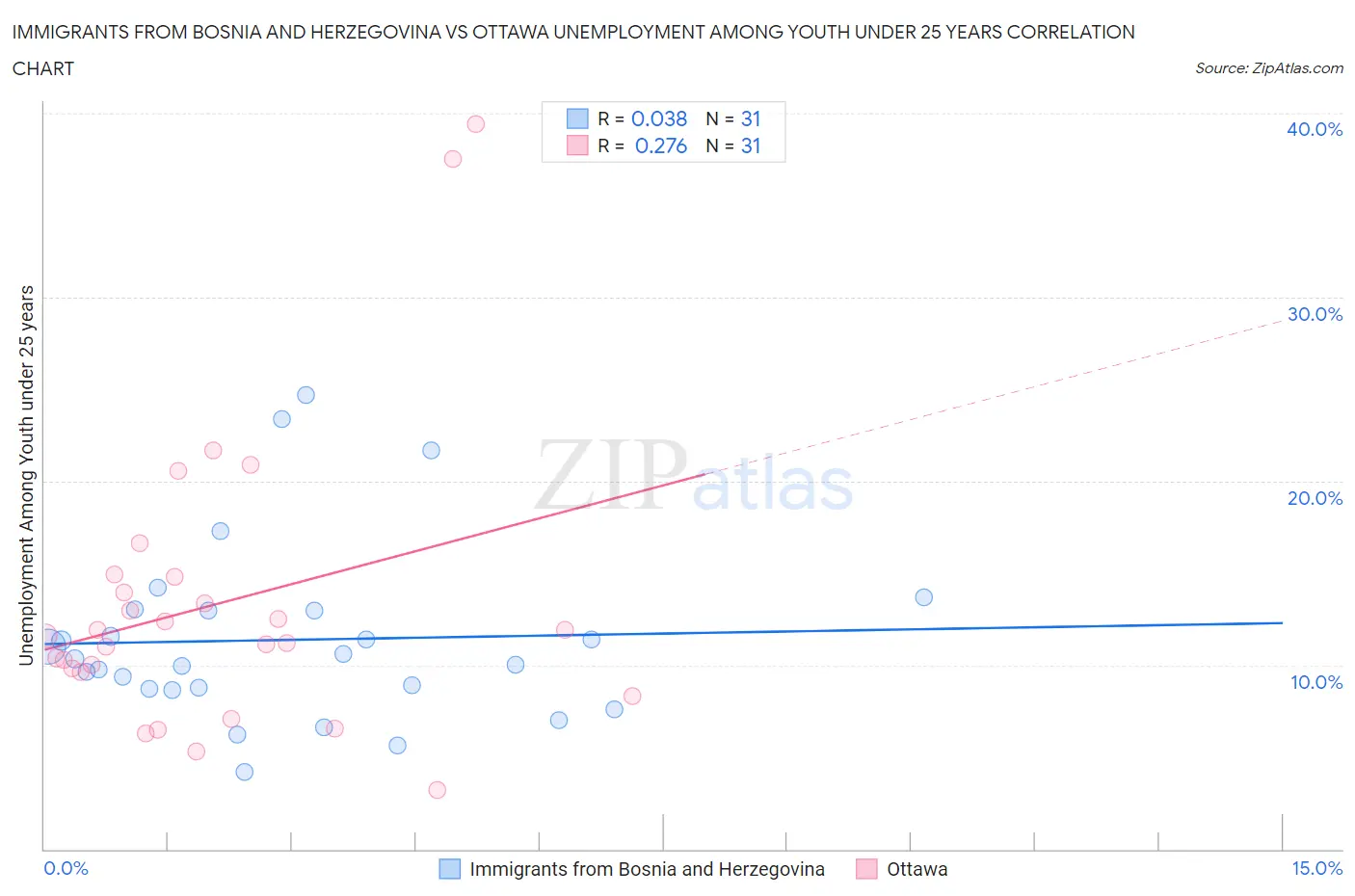 Immigrants from Bosnia and Herzegovina vs Ottawa Unemployment Among Youth under 25 years