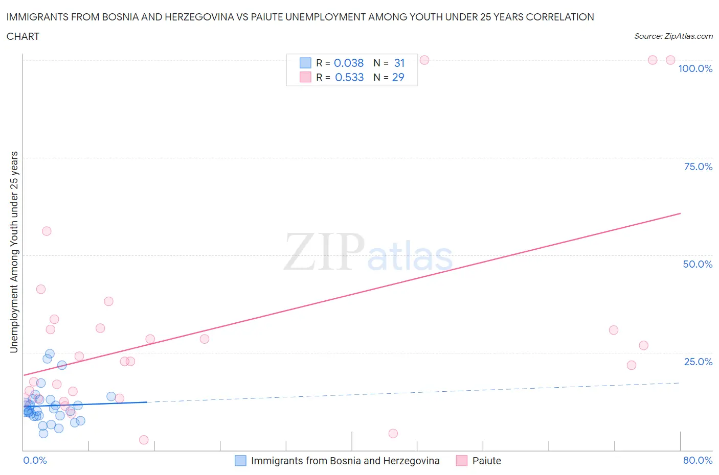 Immigrants from Bosnia and Herzegovina vs Paiute Unemployment Among Youth under 25 years