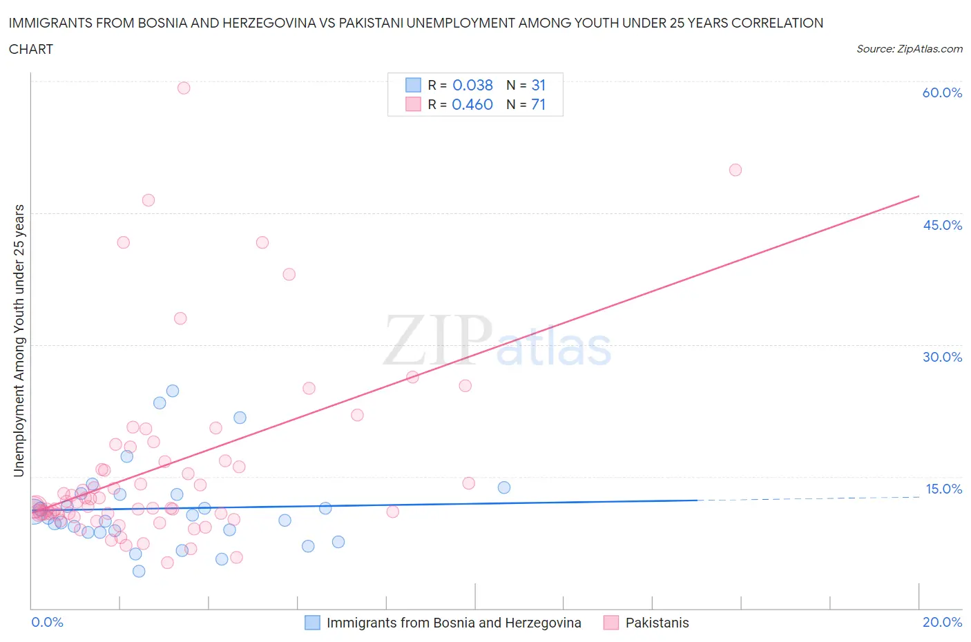 Immigrants from Bosnia and Herzegovina vs Pakistani Unemployment Among Youth under 25 years