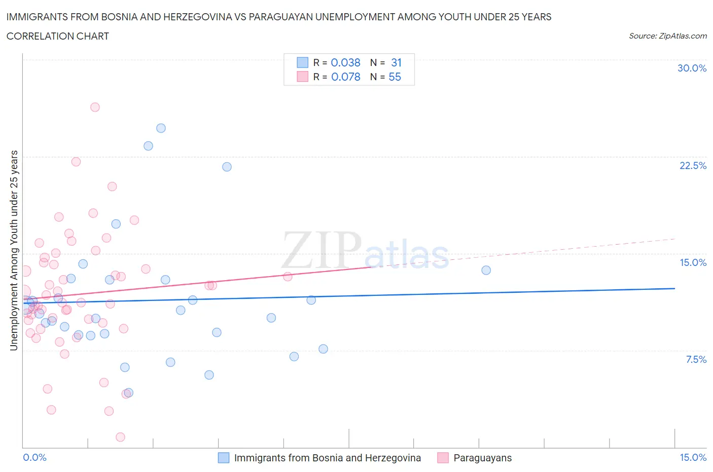 Immigrants from Bosnia and Herzegovina vs Paraguayan Unemployment Among Youth under 25 years