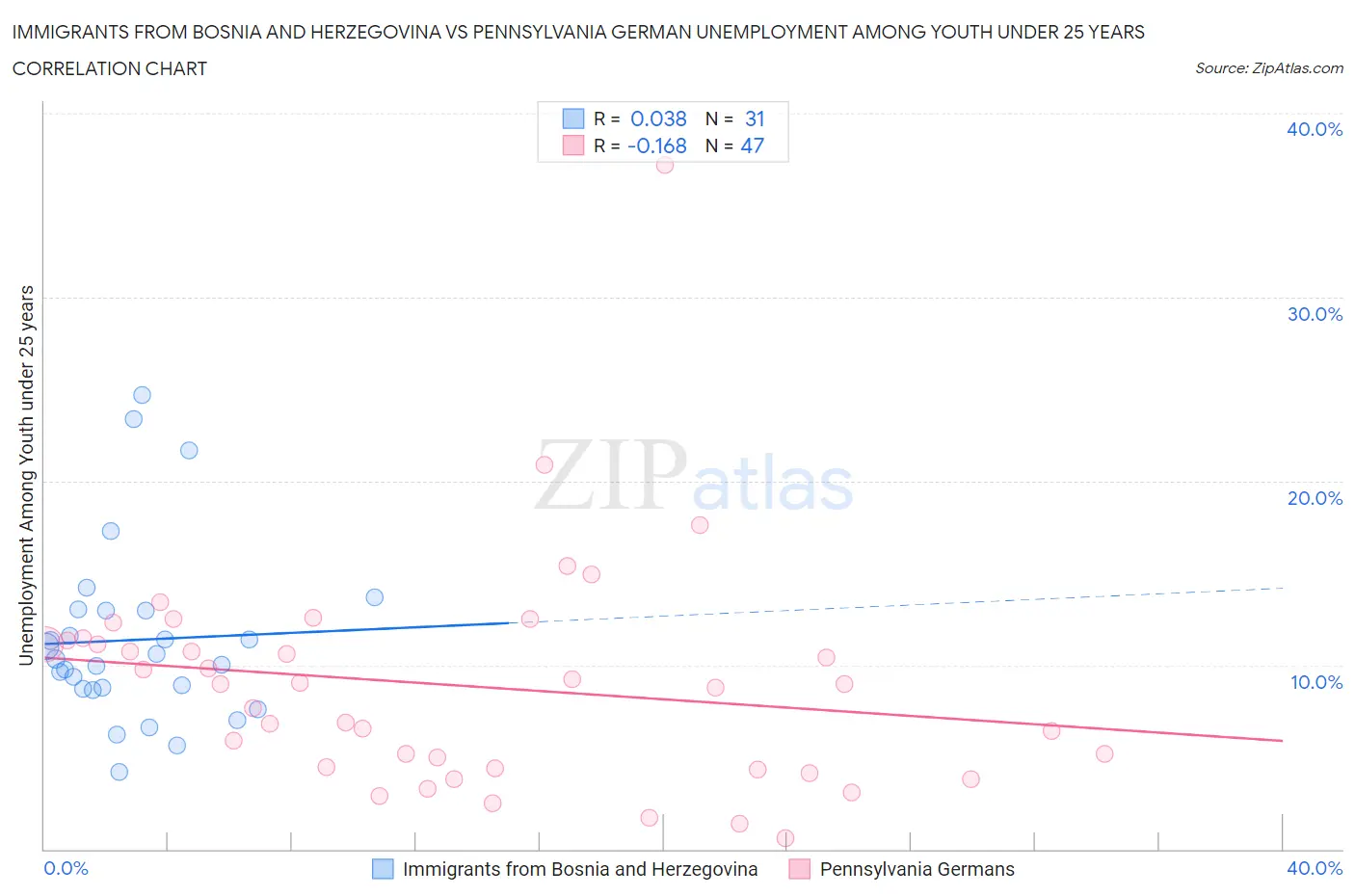 Immigrants from Bosnia and Herzegovina vs Pennsylvania German Unemployment Among Youth under 25 years