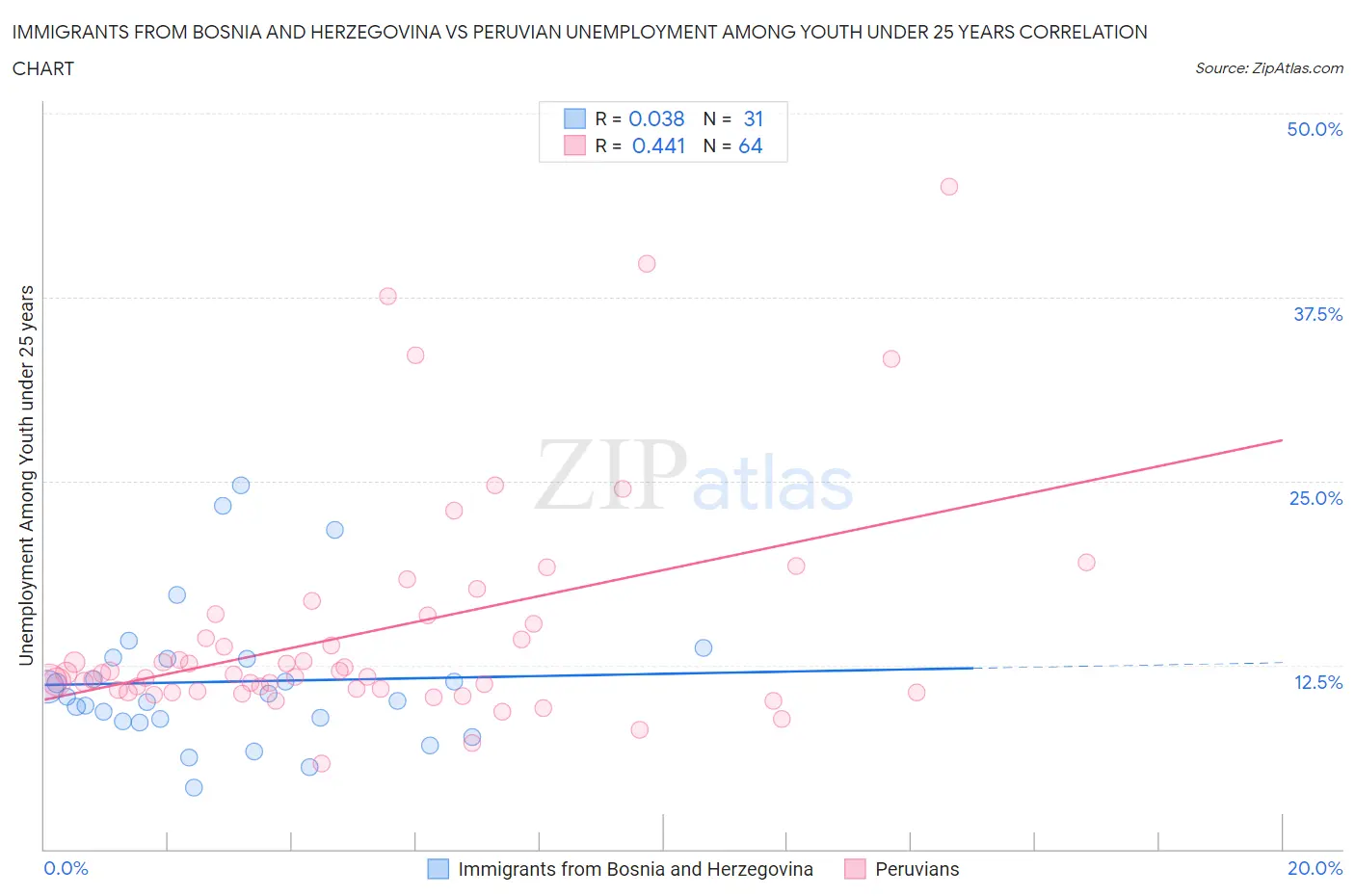 Immigrants from Bosnia and Herzegovina vs Peruvian Unemployment Among Youth under 25 years