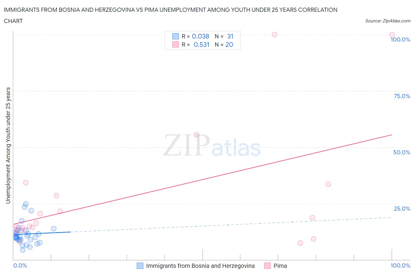 Immigrants from Bosnia and Herzegovina vs Pima Unemployment Among Youth under 25 years