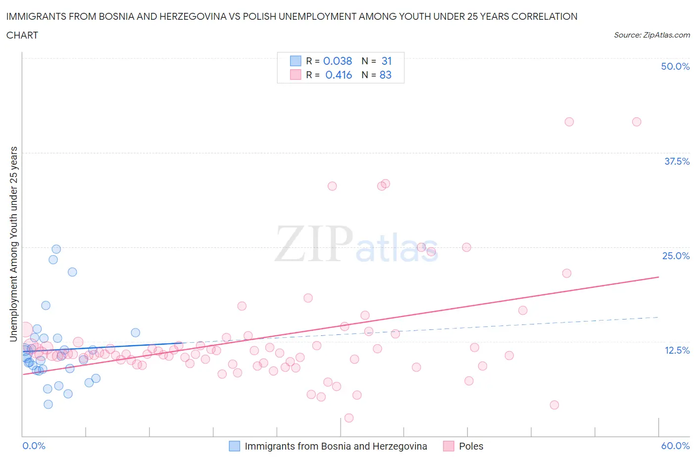 Immigrants from Bosnia and Herzegovina vs Polish Unemployment Among Youth under 25 years