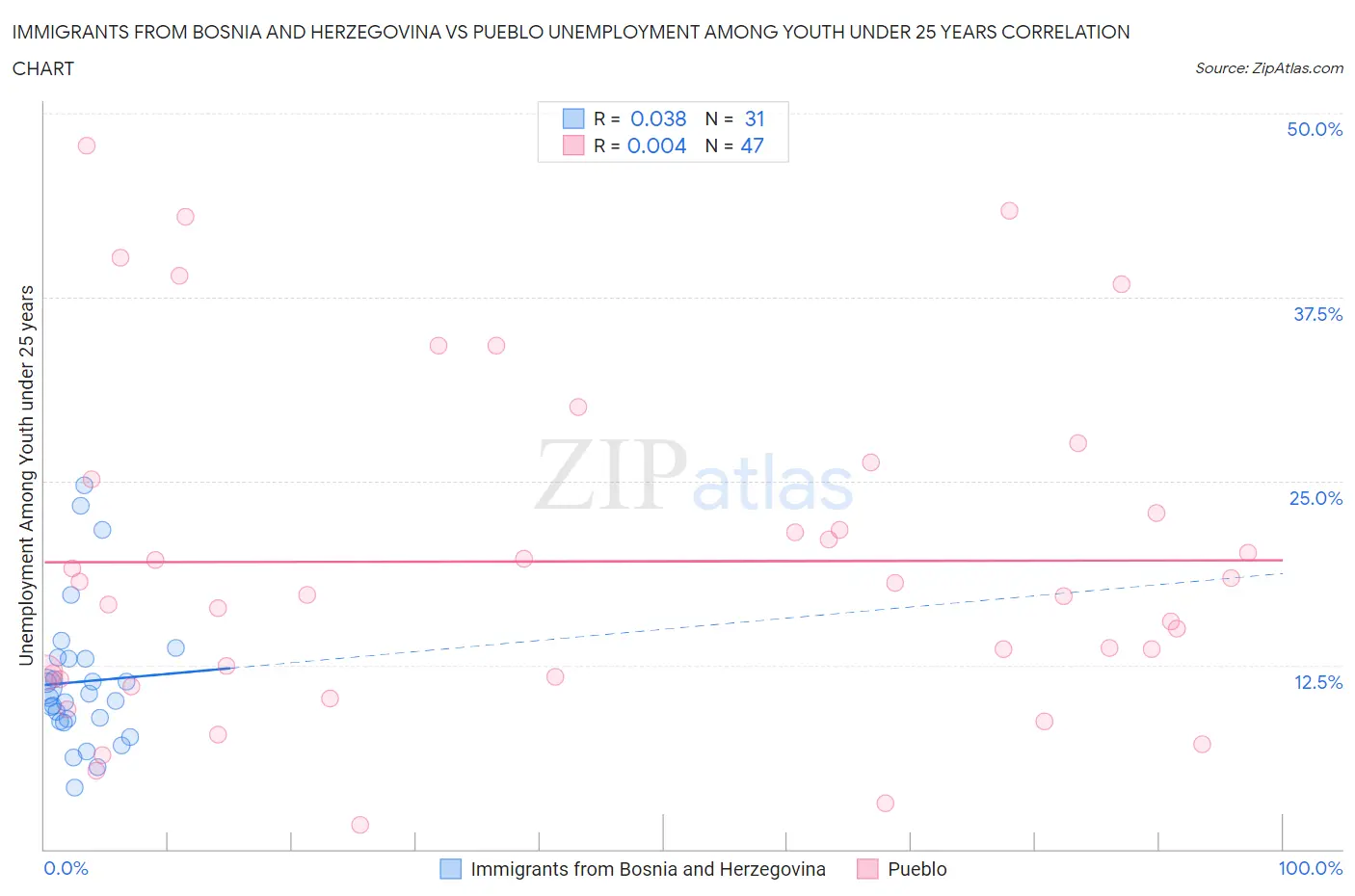 Immigrants from Bosnia and Herzegovina vs Pueblo Unemployment Among Youth under 25 years