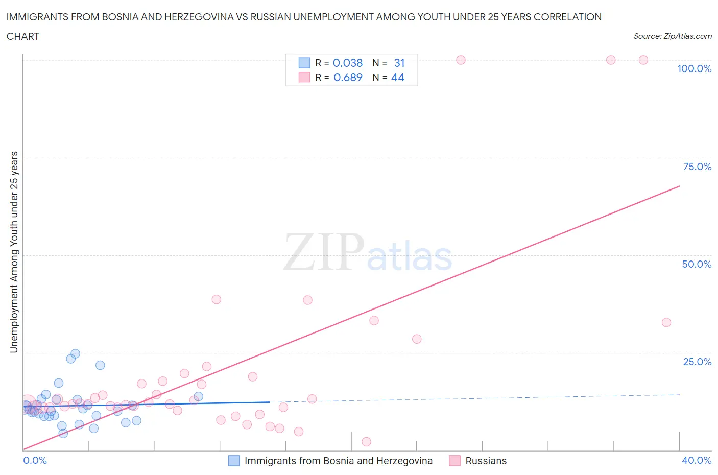 Immigrants from Bosnia and Herzegovina vs Russian Unemployment Among Youth under 25 years