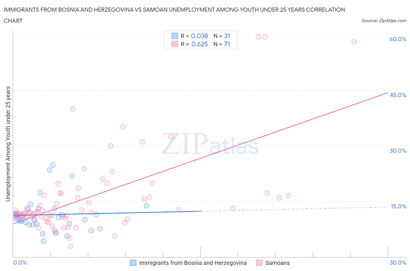 Immigrants from Bosnia and Herzegovina vs Samoan Unemployment Among Youth under 25 years