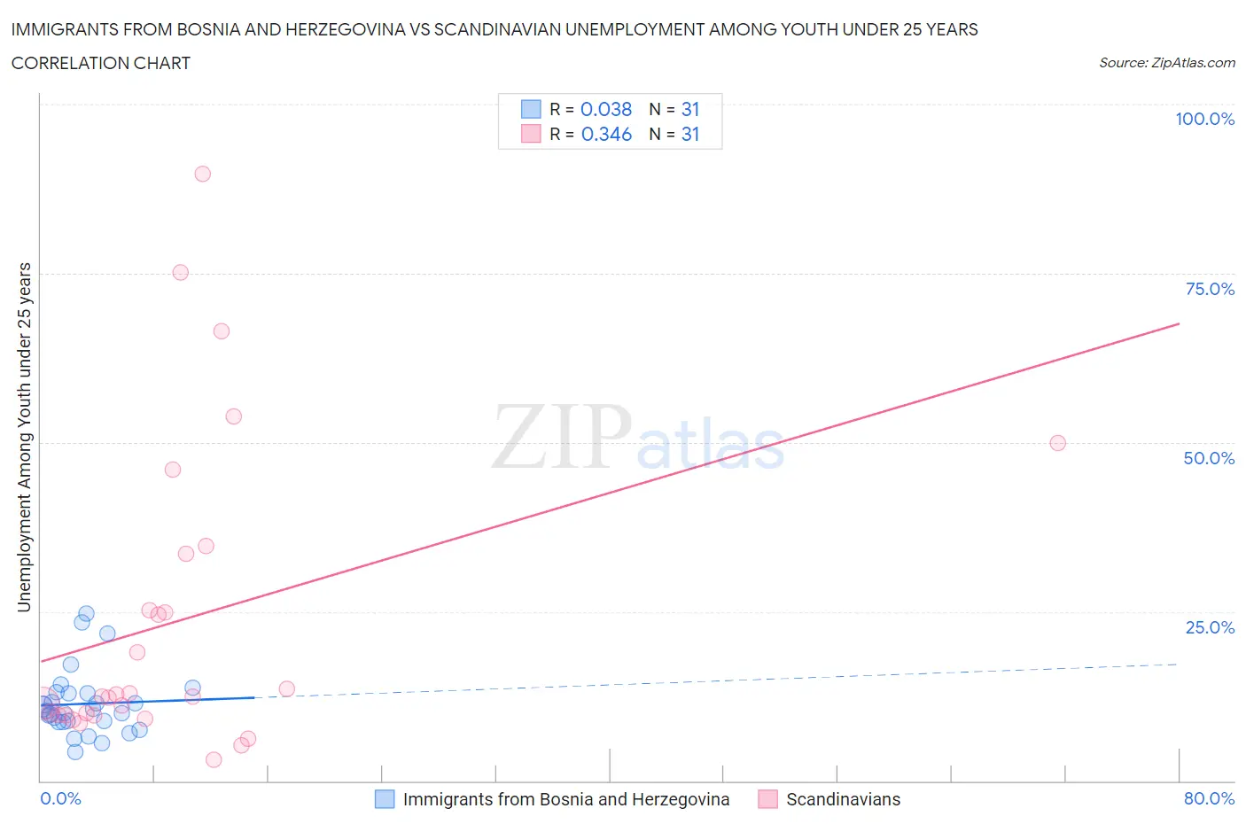 Immigrants from Bosnia and Herzegovina vs Scandinavian Unemployment Among Youth under 25 years