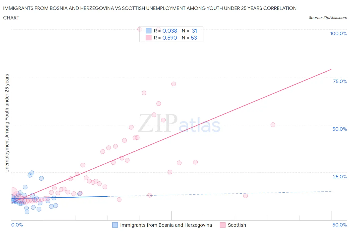 Immigrants from Bosnia and Herzegovina vs Scottish Unemployment Among Youth under 25 years
