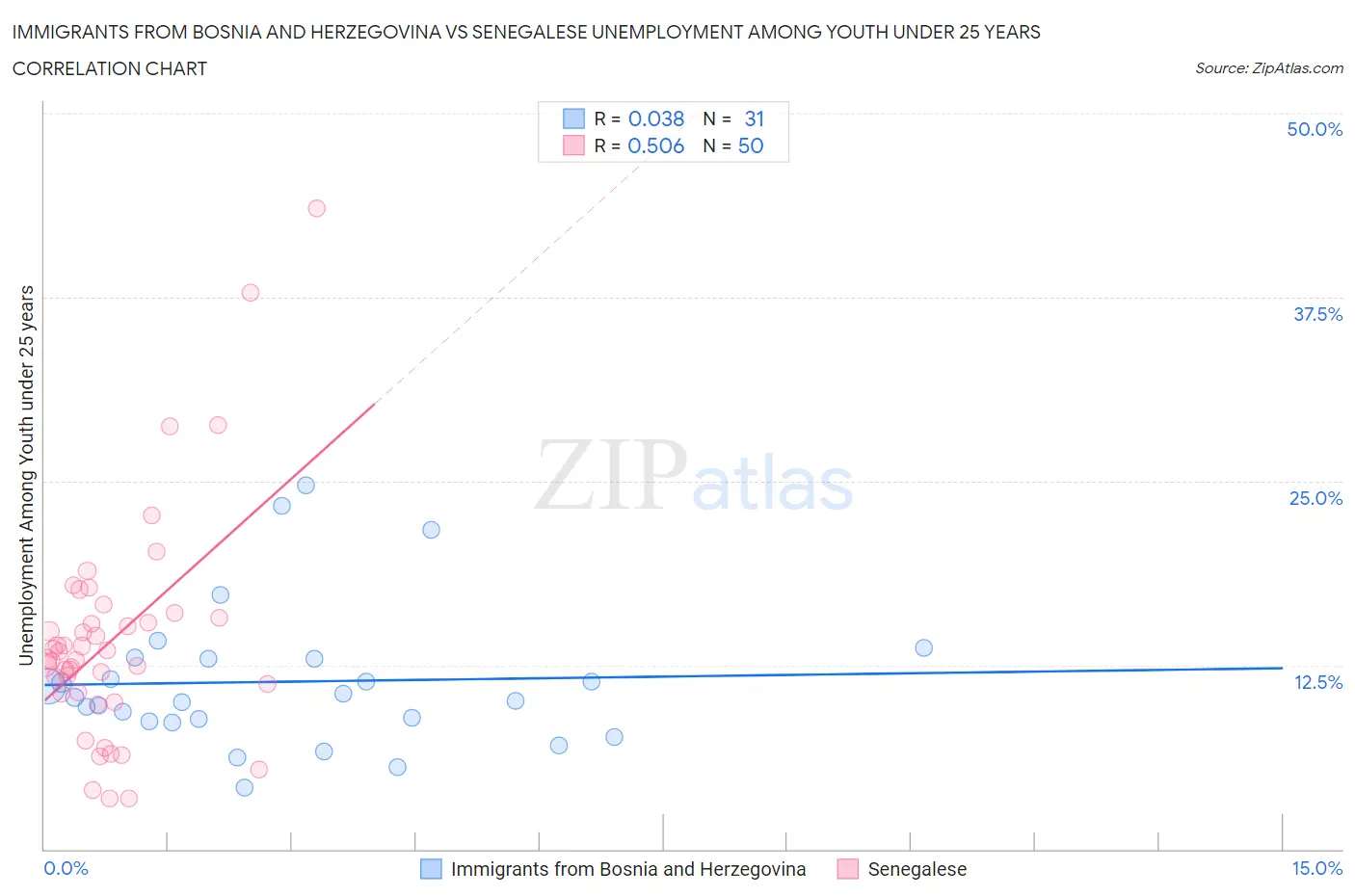 Immigrants from Bosnia and Herzegovina vs Senegalese Unemployment Among Youth under 25 years