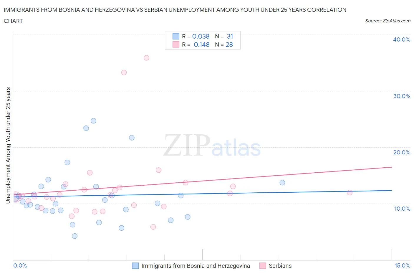 Immigrants from Bosnia and Herzegovina vs Serbian Unemployment Among Youth under 25 years