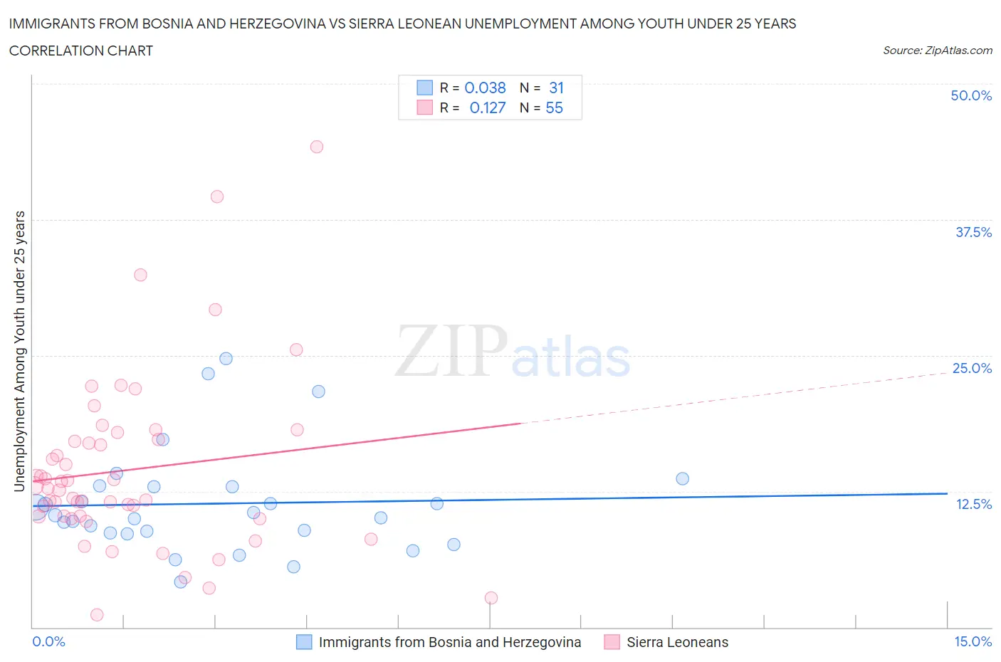 Immigrants from Bosnia and Herzegovina vs Sierra Leonean Unemployment Among Youth under 25 years