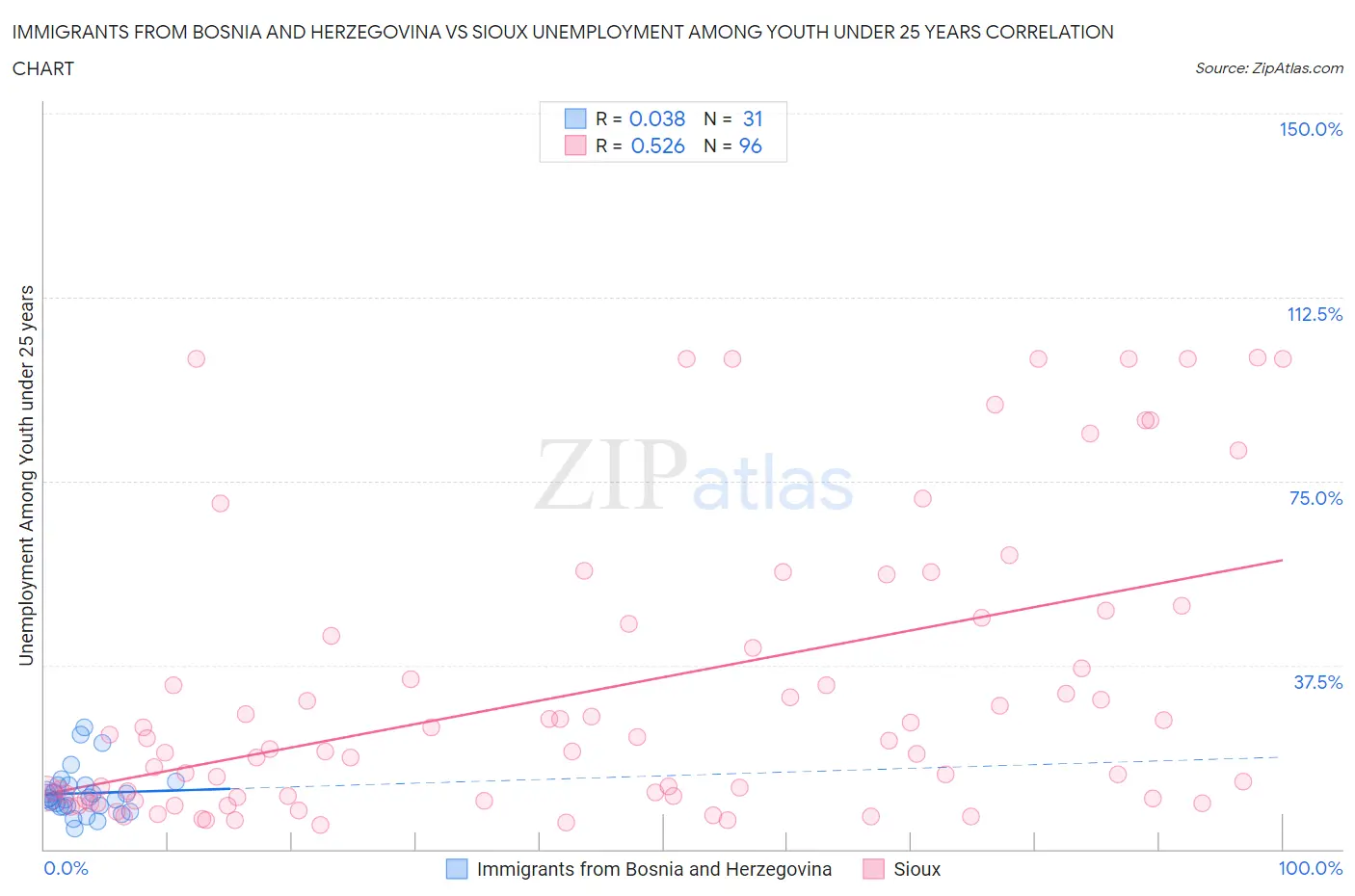 Immigrants from Bosnia and Herzegovina vs Sioux Unemployment Among Youth under 25 years