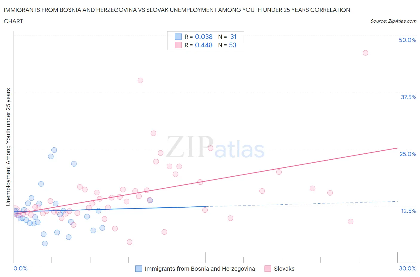 Immigrants from Bosnia and Herzegovina vs Slovak Unemployment Among Youth under 25 years