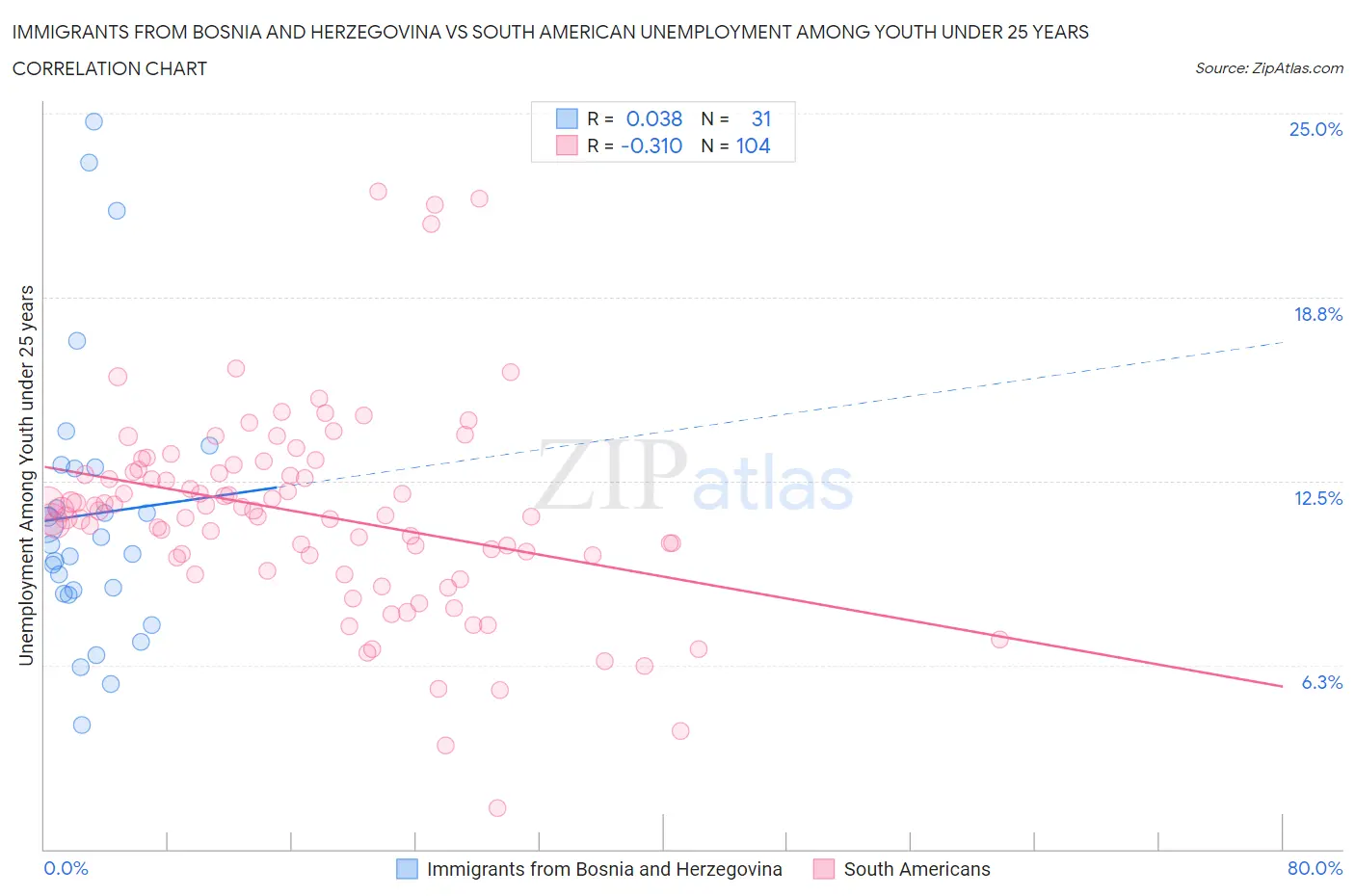Immigrants from Bosnia and Herzegovina vs South American Unemployment Among Youth under 25 years