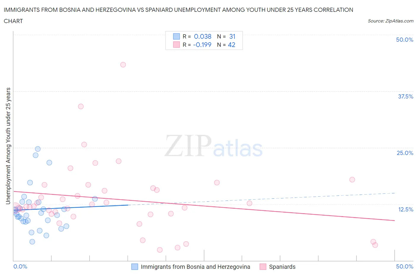 Immigrants from Bosnia and Herzegovina vs Spaniard Unemployment Among Youth under 25 years