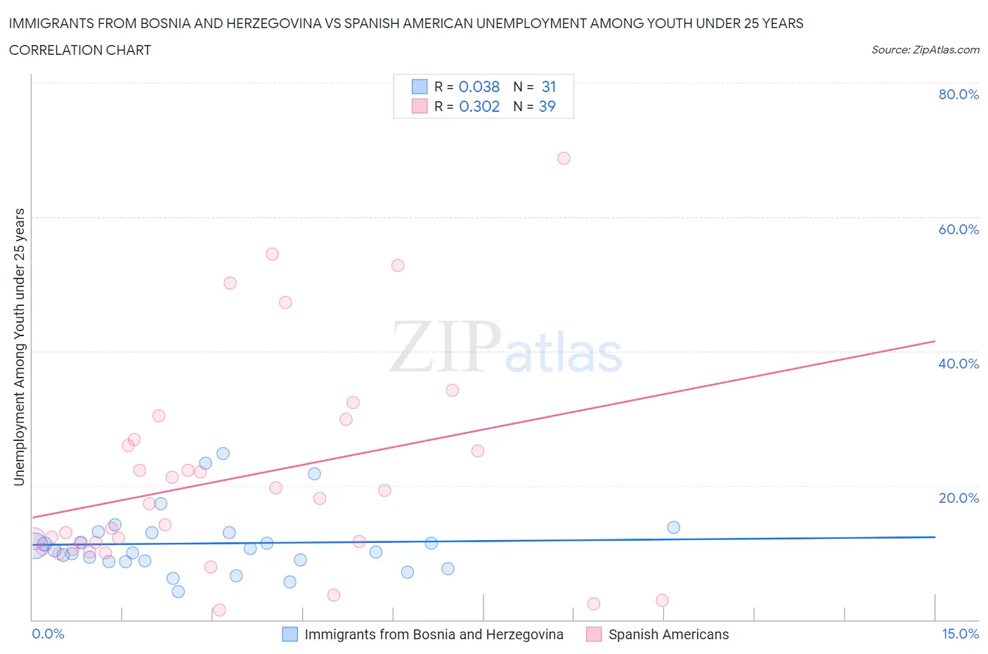 Immigrants from Bosnia and Herzegovina vs Spanish American Unemployment Among Youth under 25 years
