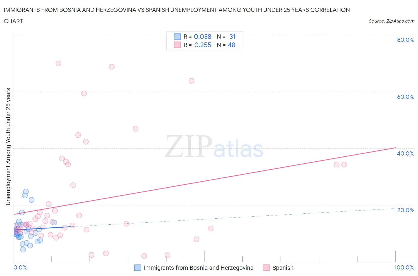 Immigrants from Bosnia and Herzegovina vs Spanish Unemployment Among Youth under 25 years