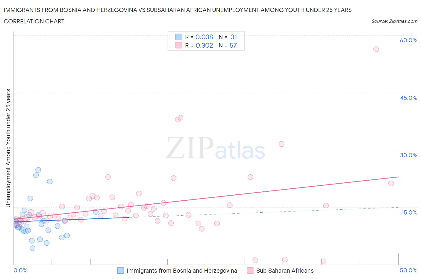 Immigrants from Bosnia and Herzegovina vs Subsaharan African Unemployment Among Youth under 25 years