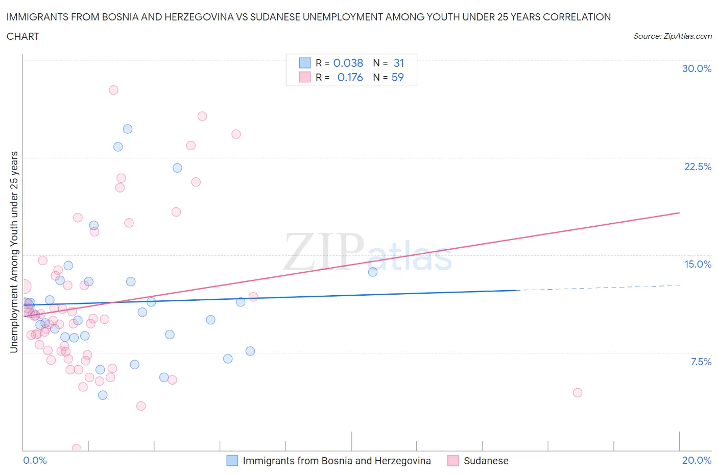 Immigrants from Bosnia and Herzegovina vs Sudanese Unemployment Among Youth under 25 years