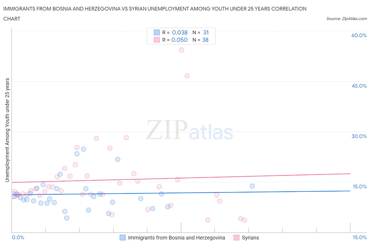 Immigrants from Bosnia and Herzegovina vs Syrian Unemployment Among Youth under 25 years